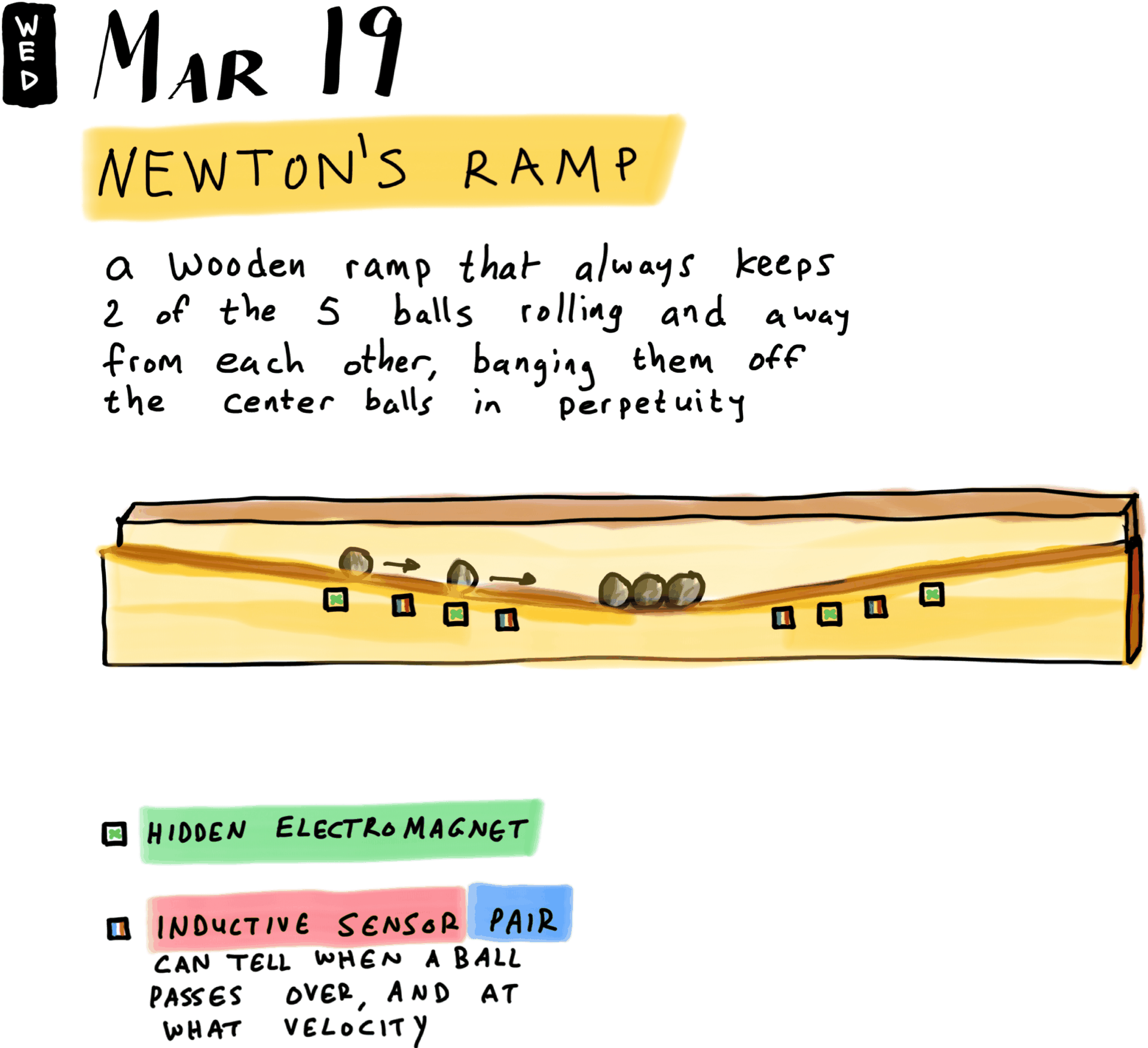 Newton's Ramp