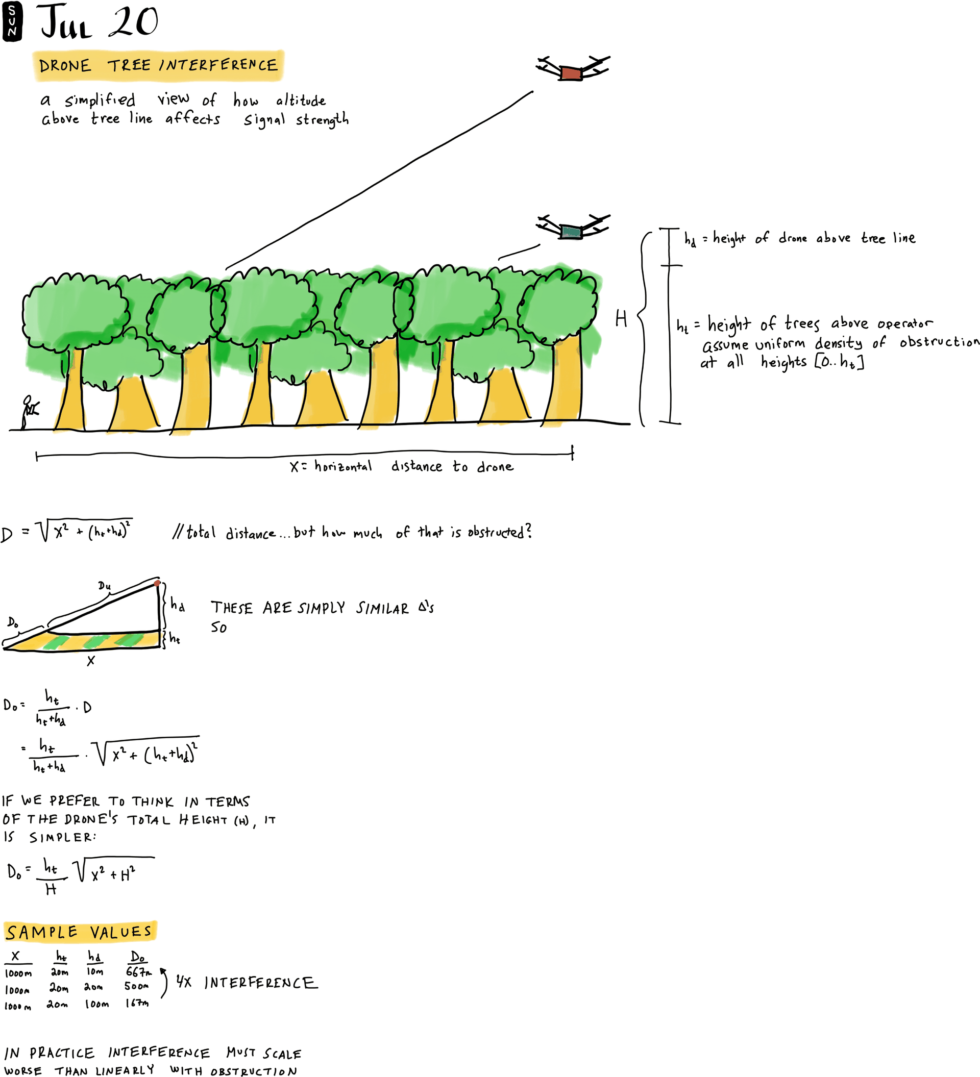 Drone Tree Interference