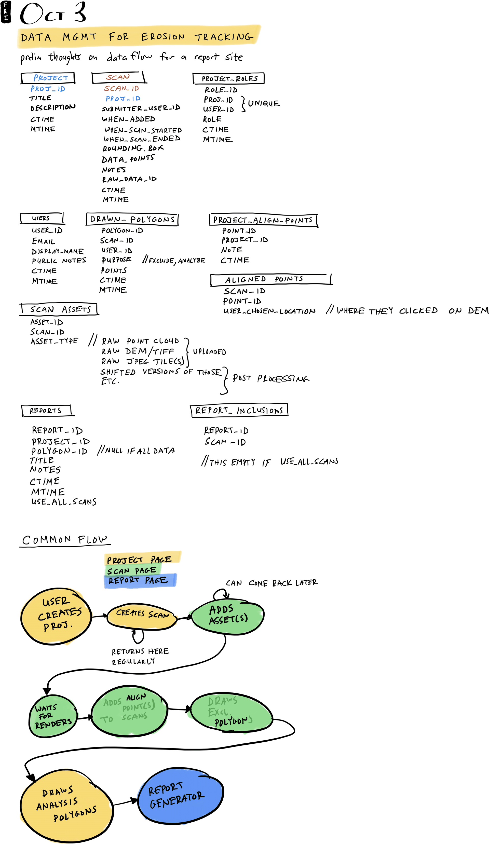 Data mgmt for erosion tracking
