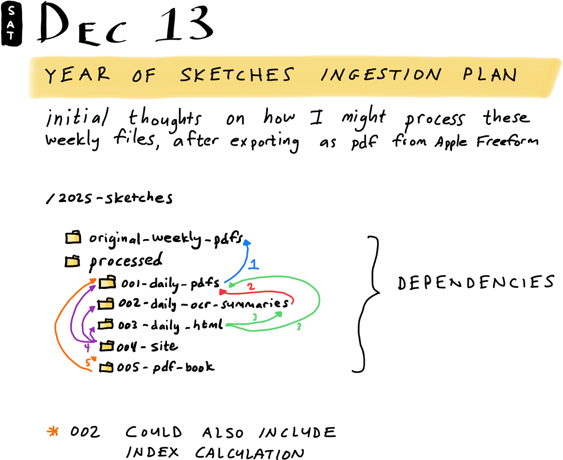 Year of Sketches Ingestion Plan