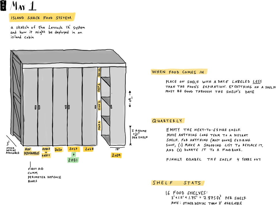 Island Shack Food System