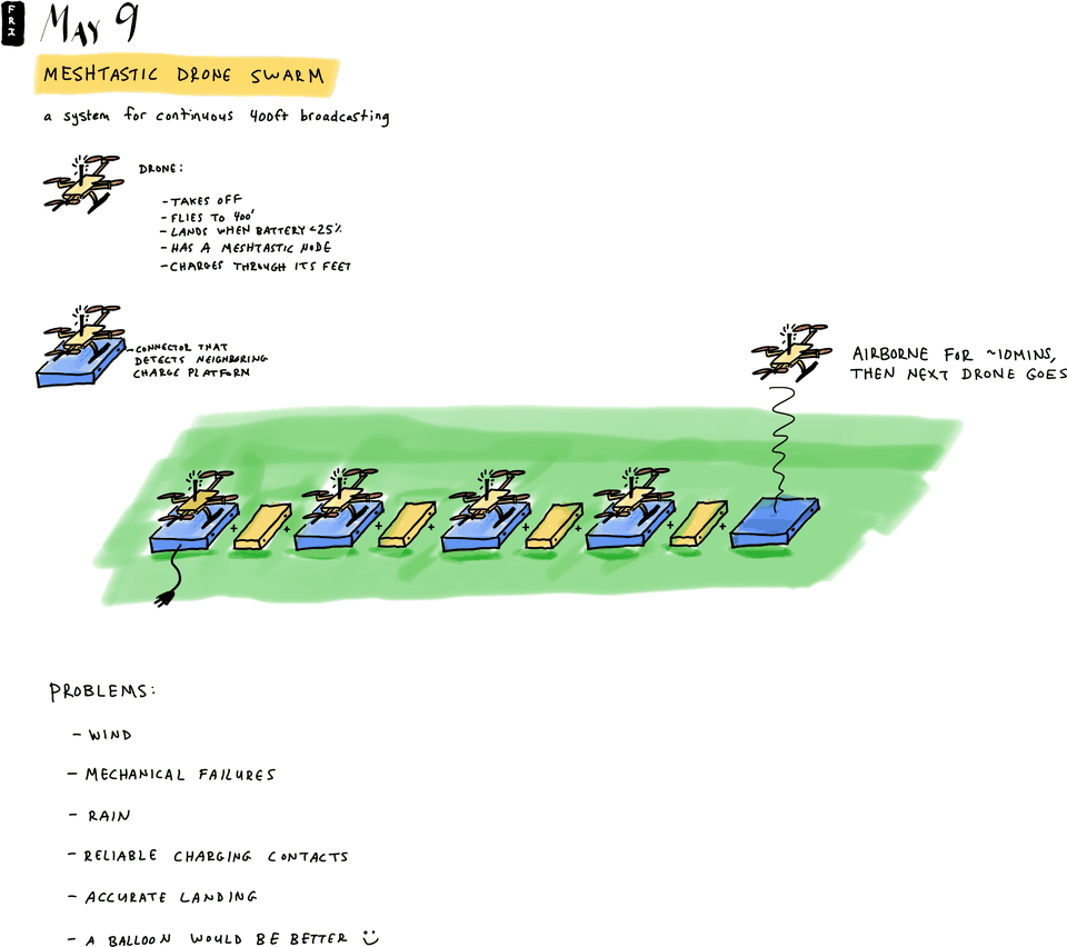 Meshtastic Drone Swarm
