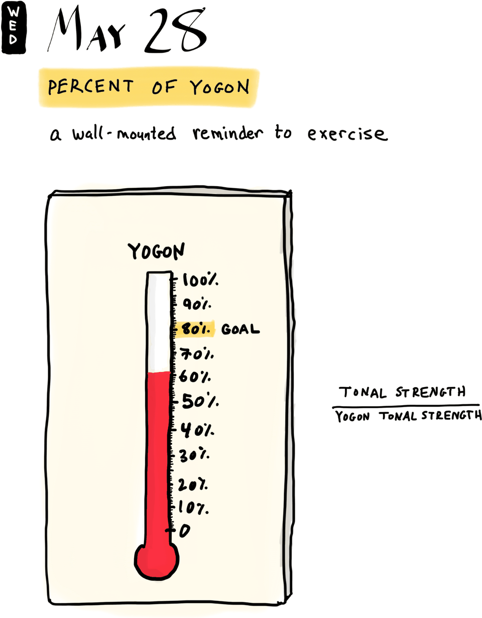 Percent of Yogon