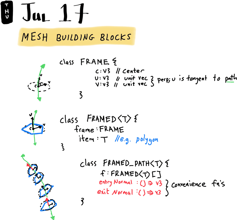 Mesh Building Blocks