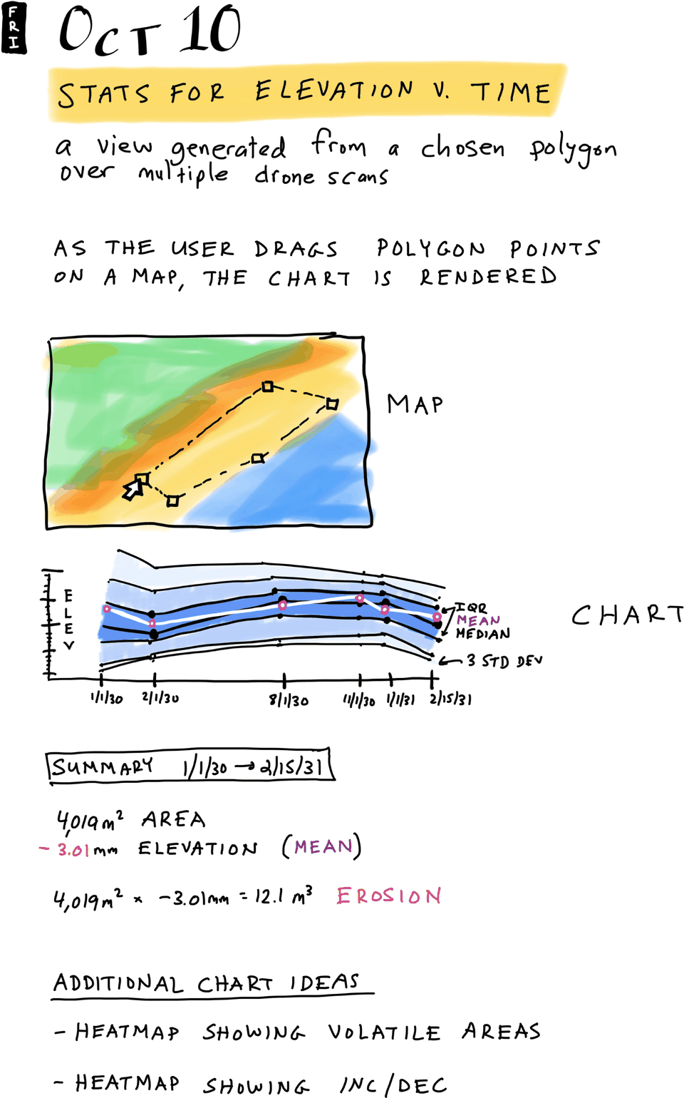 Stats for Elevation v. Time