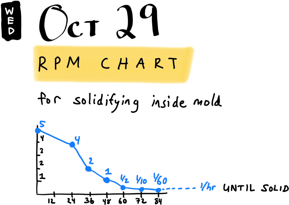 RPM Chart