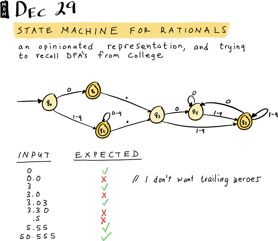 State Machine for Rationals